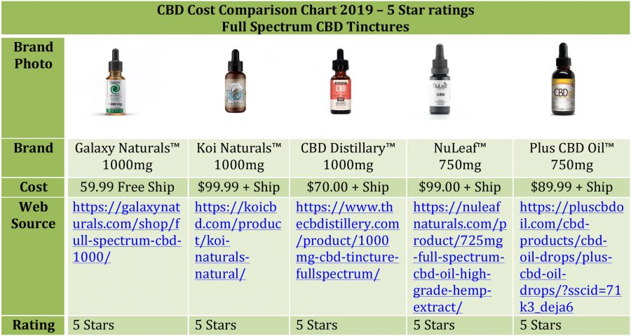 CBD Cost Comparison Chart 2019